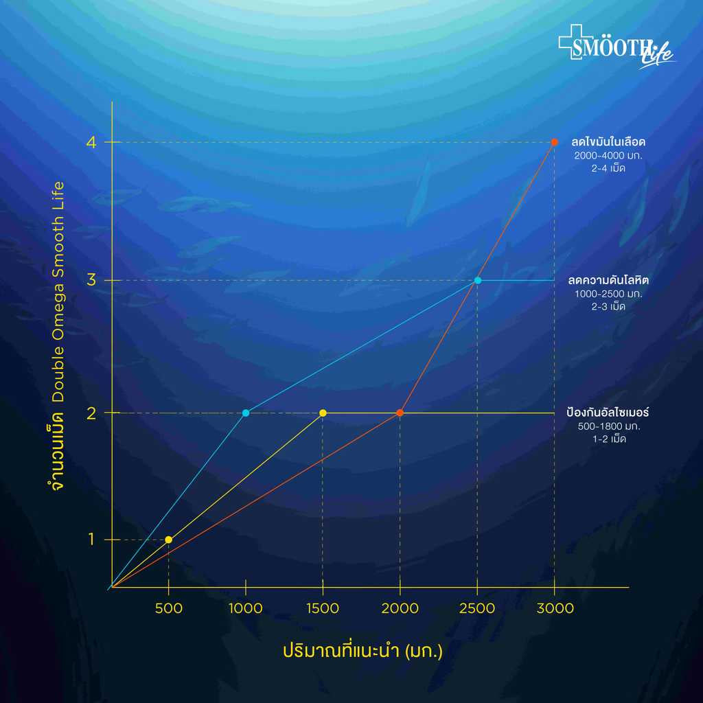 Smooth Life Omega Double FIsh Oil Plus Ubiquinol