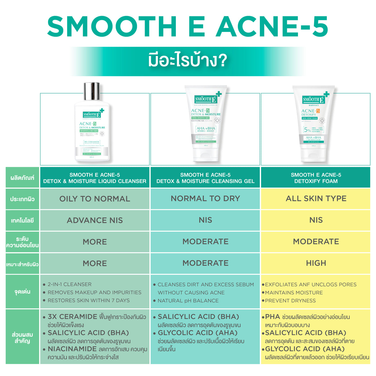 Smooth E Babyface Acne-5 Detoxify Non-Ionic Foam